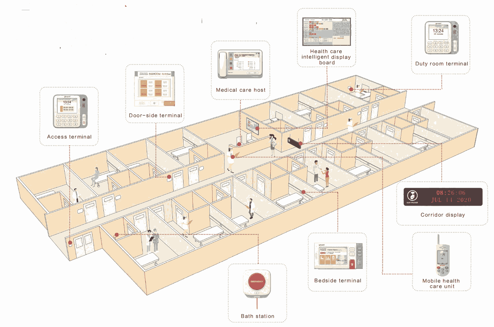 Nurse call system Model