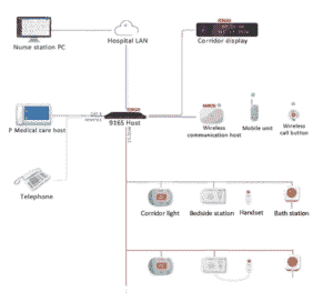 Nurse call system Intermediate